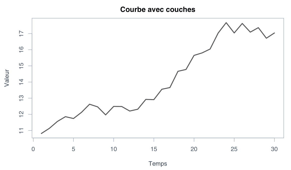 Exemple avec ggplot2 : exemple généré dans R