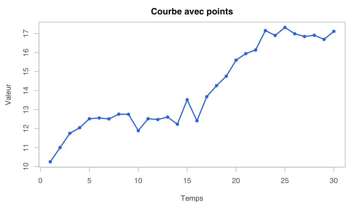 Exemple avec observations : exemple généré dans R