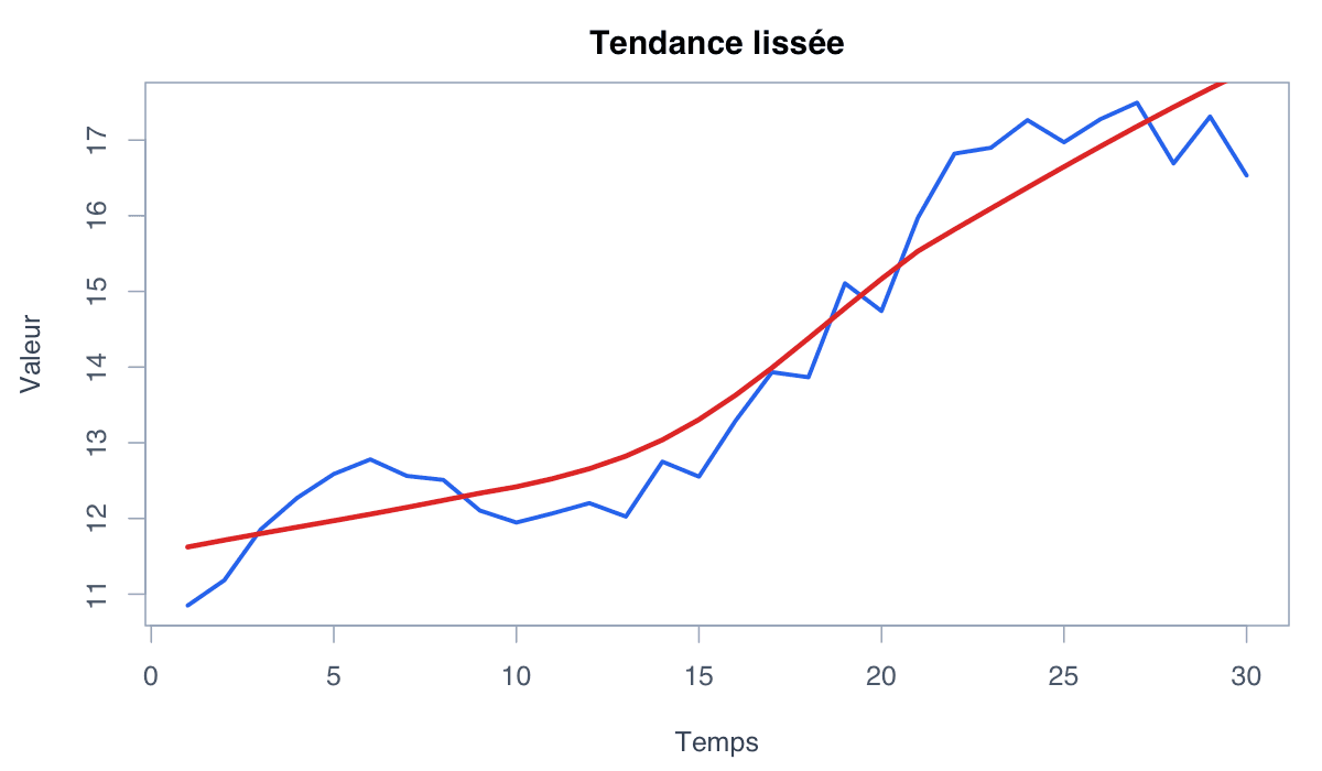 Exemple tendance : exemple généré dans R