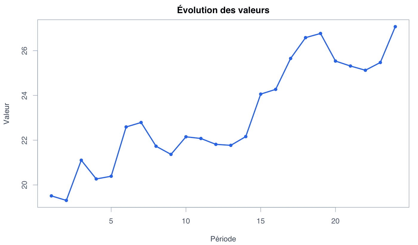 Graphique en courbes généré dans R