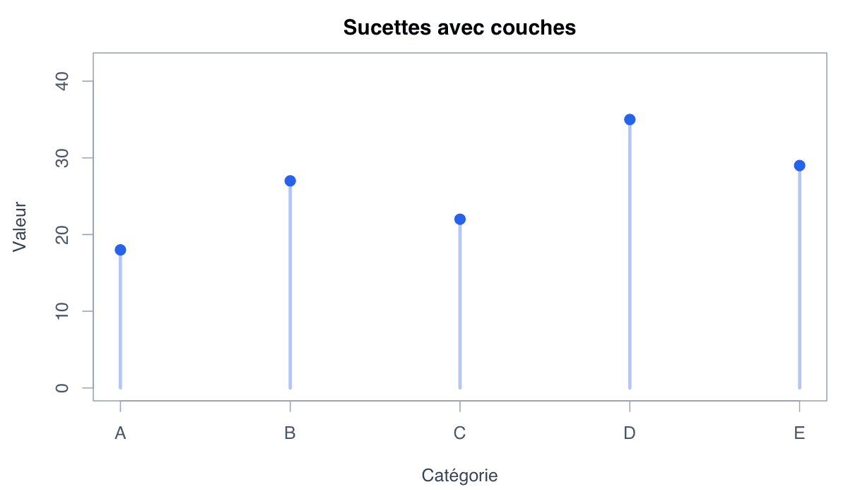 Exemple ggplot2 : exemple généré dans R