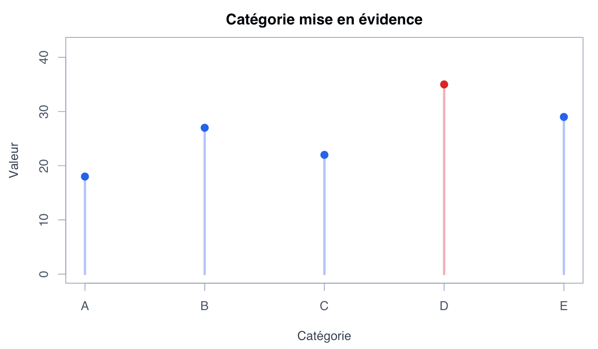 Exemple mise en évidence : exemple généré dans R