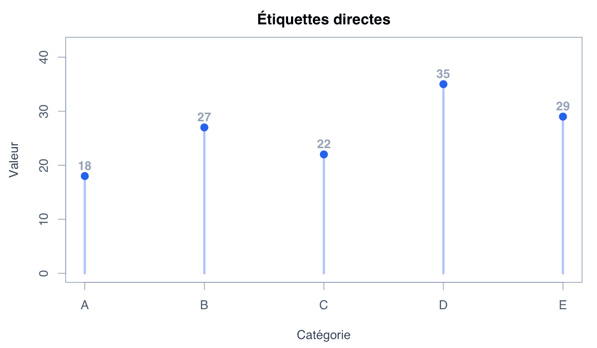Exemple étiquettes : exemple généré dans R