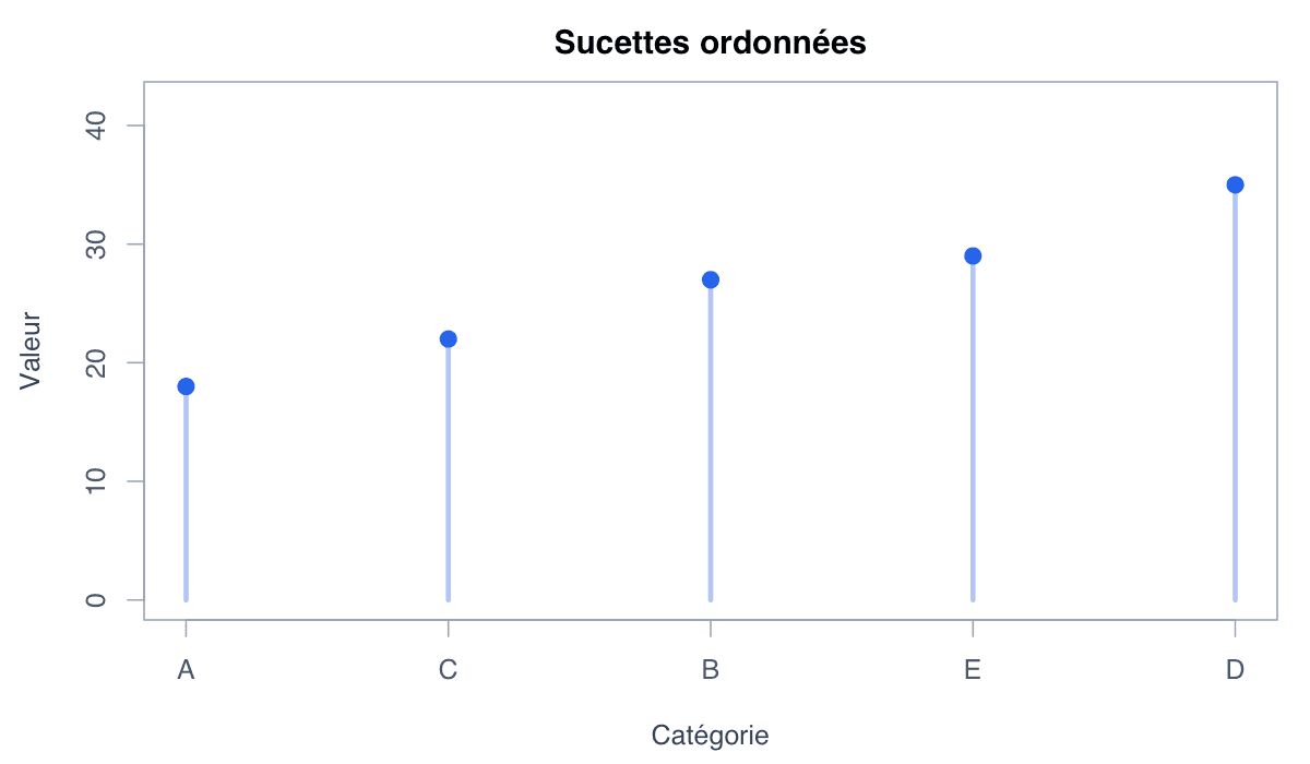 Exemple ordonné : exemple généré dans R