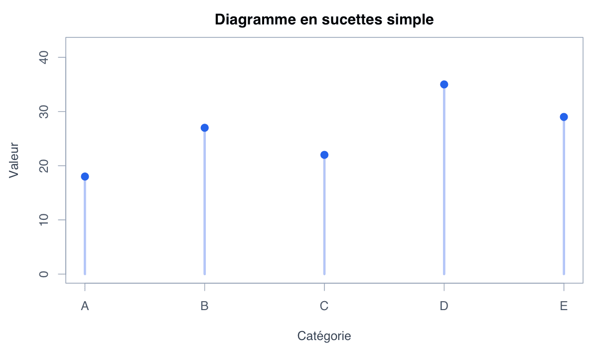 Diagramme en sucettes généré dans R