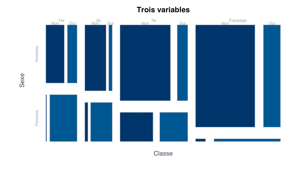 Exemple à plusieurs variables : exemple généré dans R