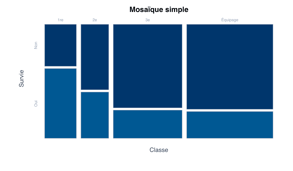 Diagramme en mosaïque généré dans R