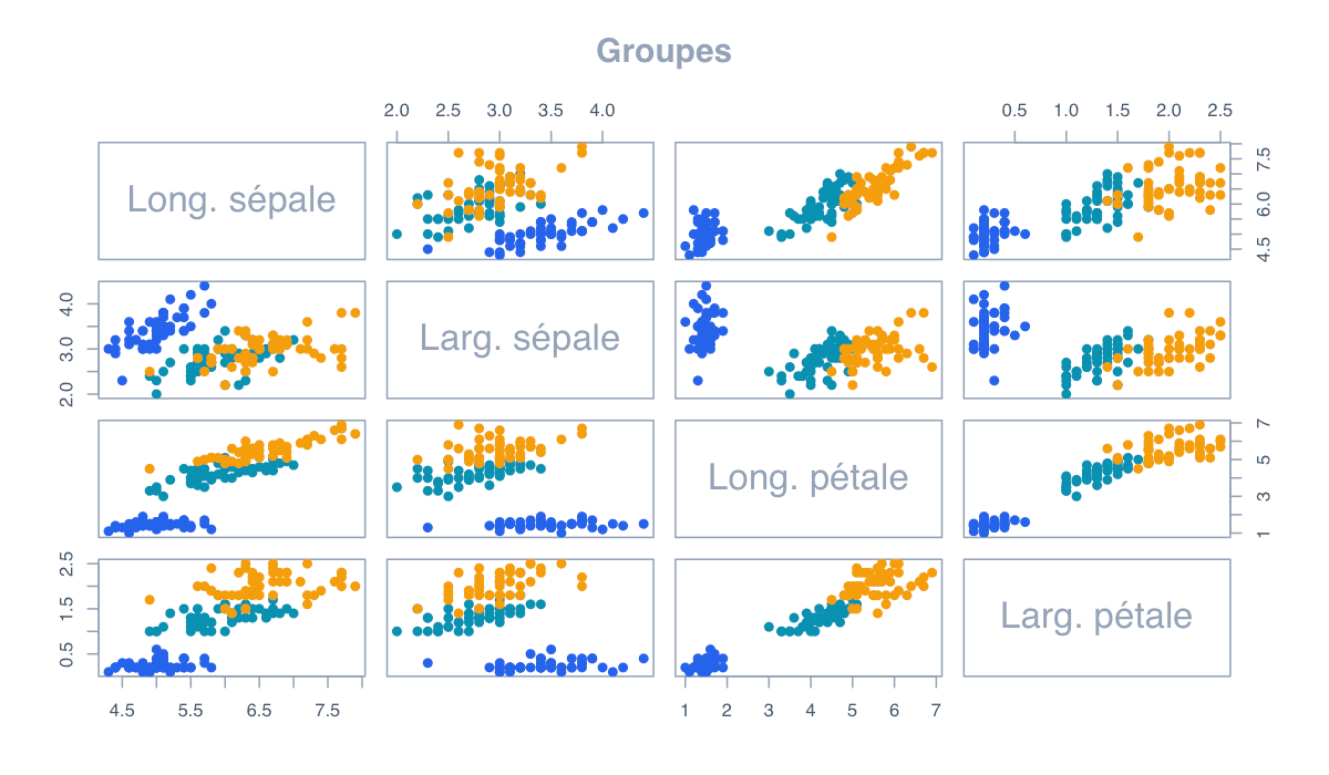 Exemple par groupes : exemple généré dans R