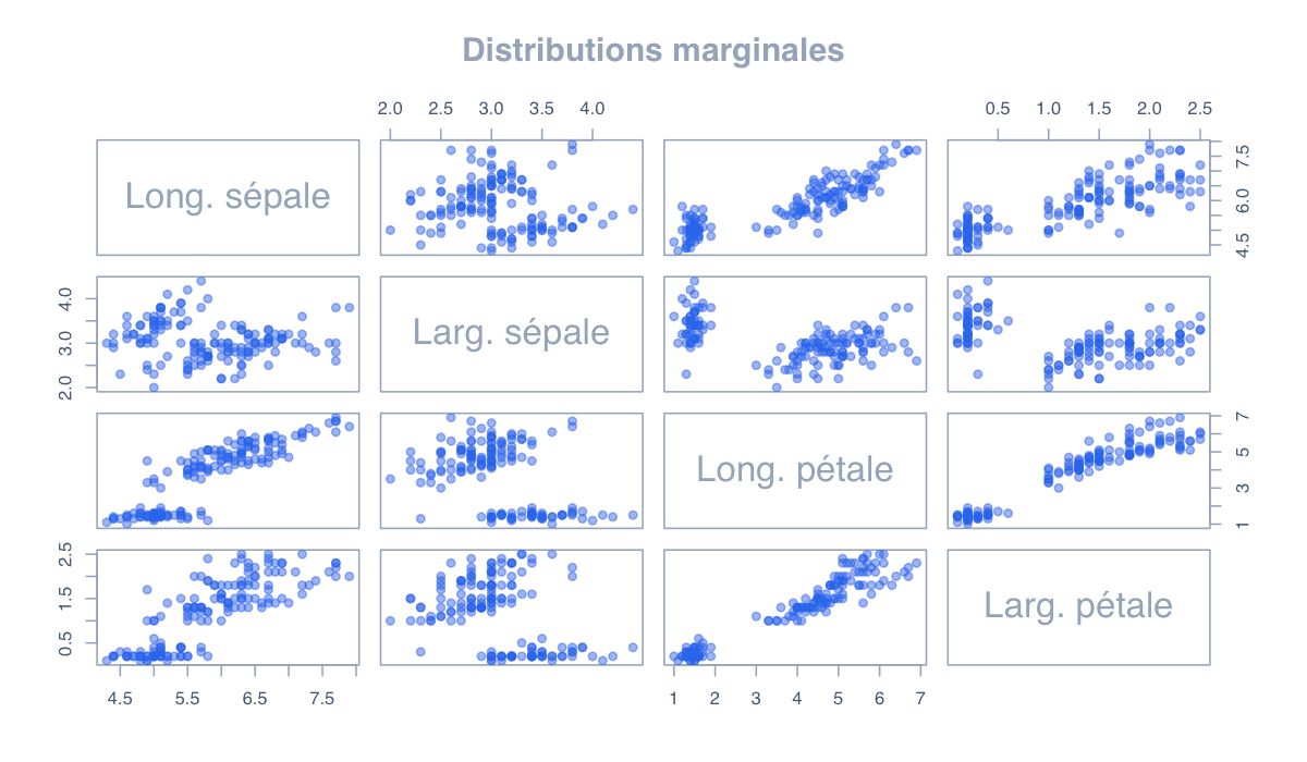 Exemple histogrammes : exemple généré dans R