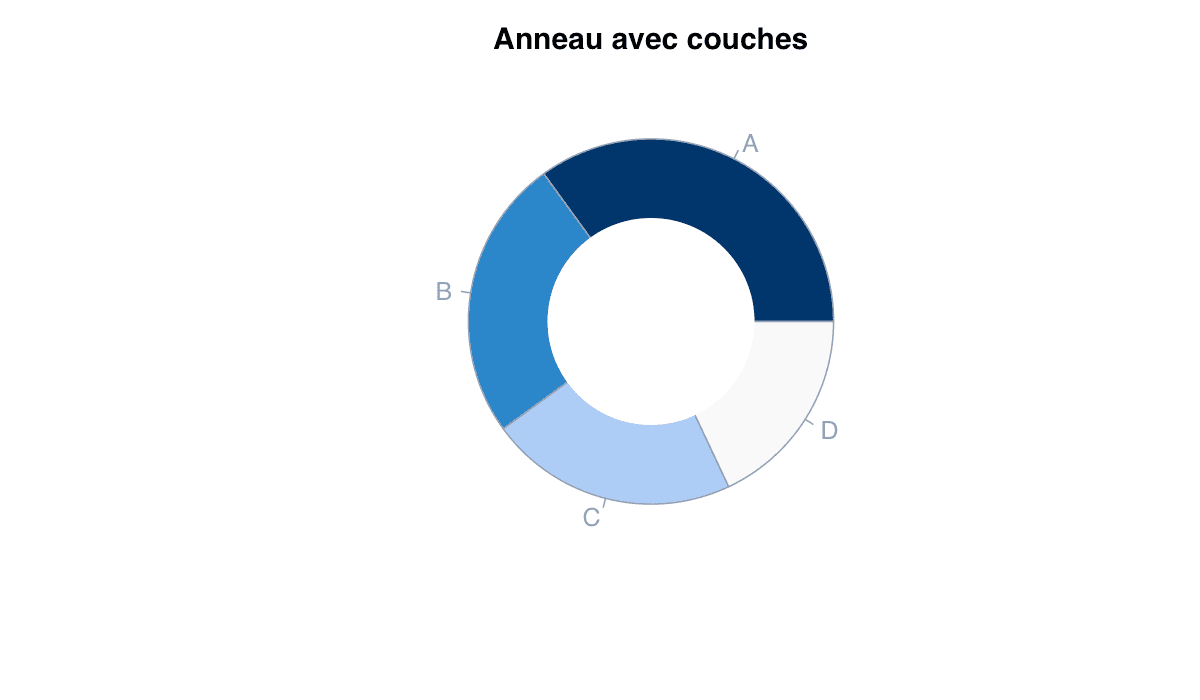 Exemple ggplot2 : exemple généré dans R