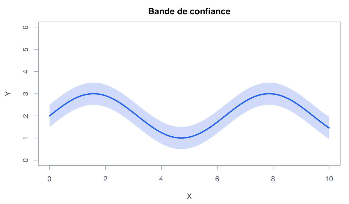 Exemple avec bande d’incertitude : exemple généré dans R