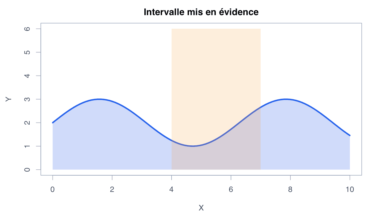 Exemple mis en évidence : exemple généré dans R