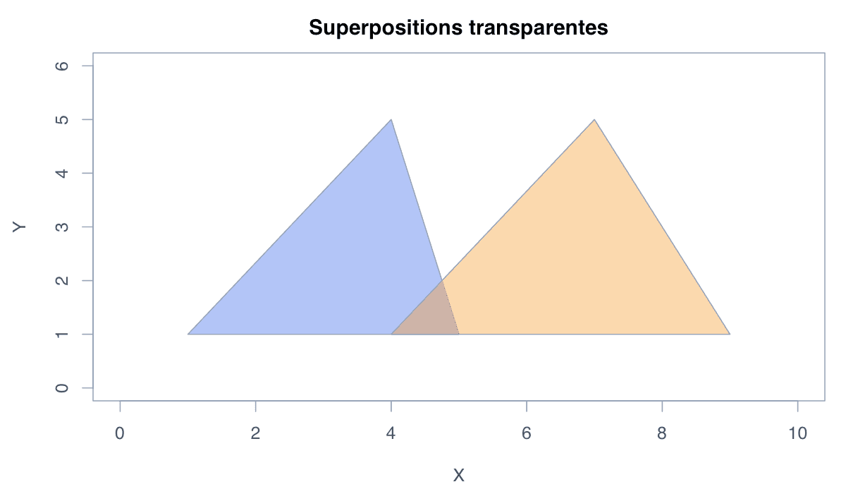 Exemple transparent : exemple généré dans R