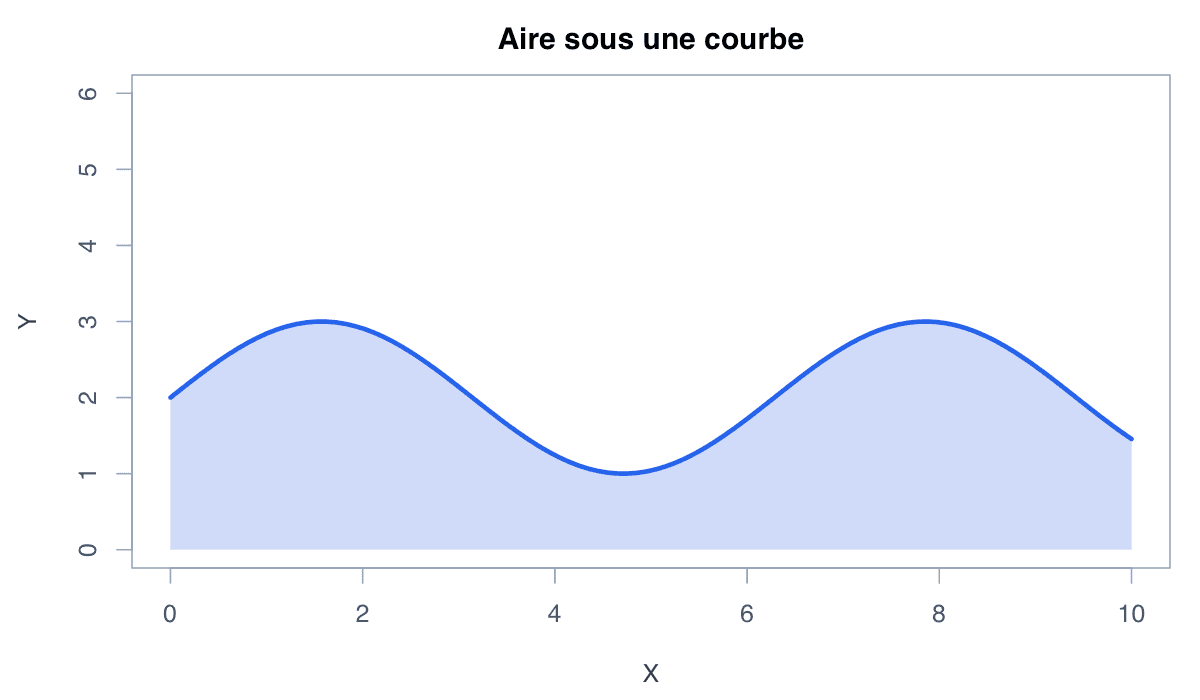 Exemple sous la courbe : exemple généré dans R