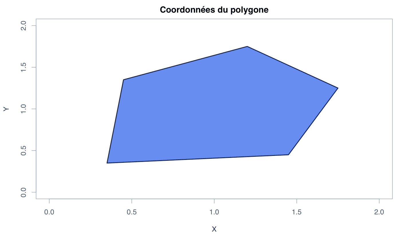 Graphique polygonal généré dans R