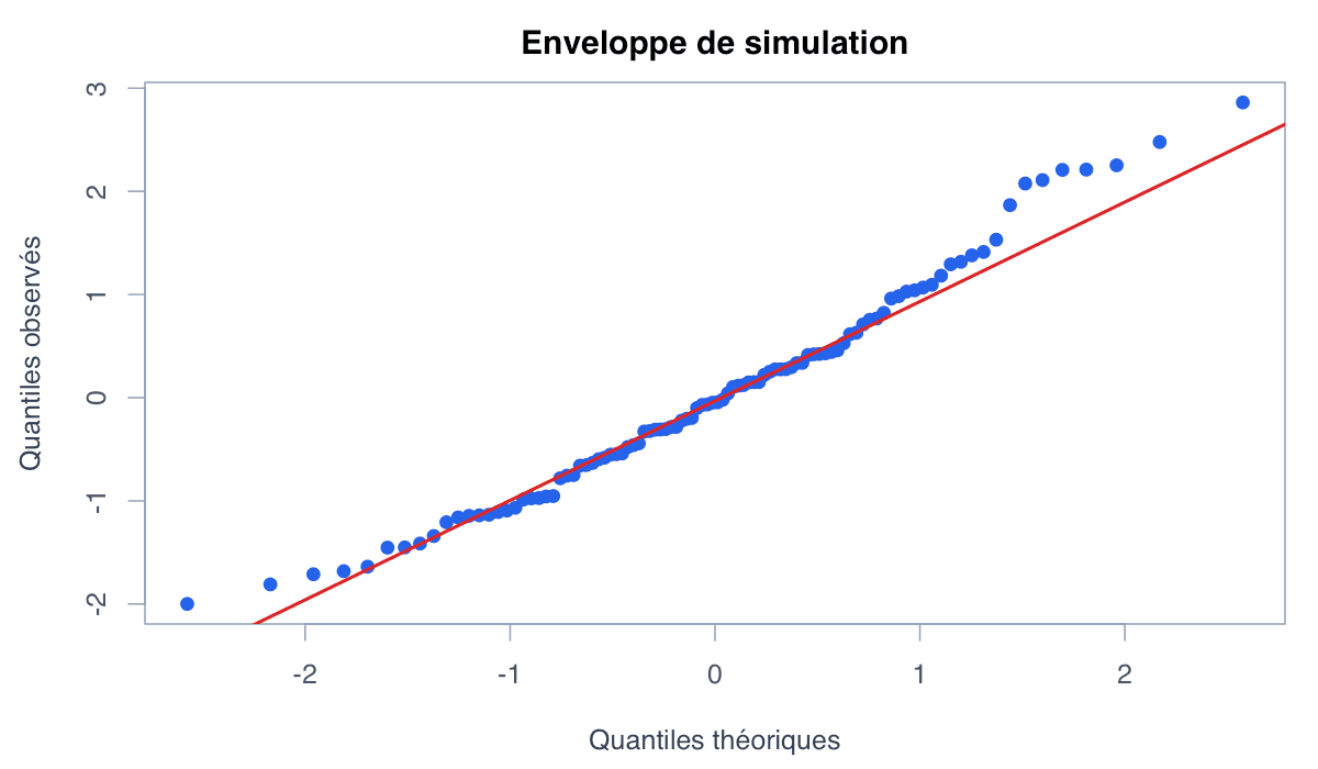 Exemple enveloppe : exemple généré dans R
