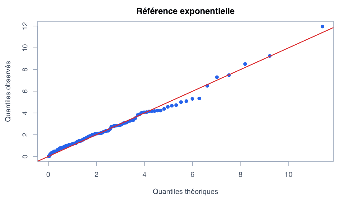 Exemple exponentiel : exemple généré dans R