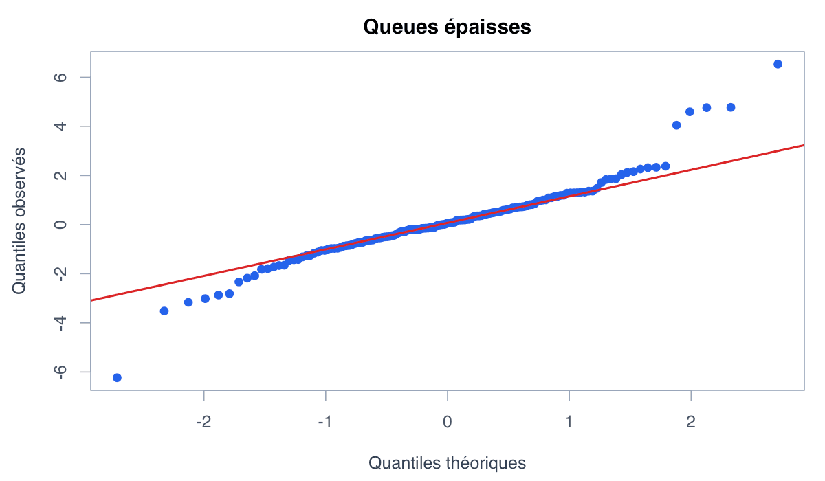 Exemple queues épaisses : exemple généré dans R