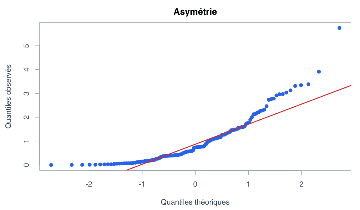 Exemple asymétrie : exemple généré dans R
