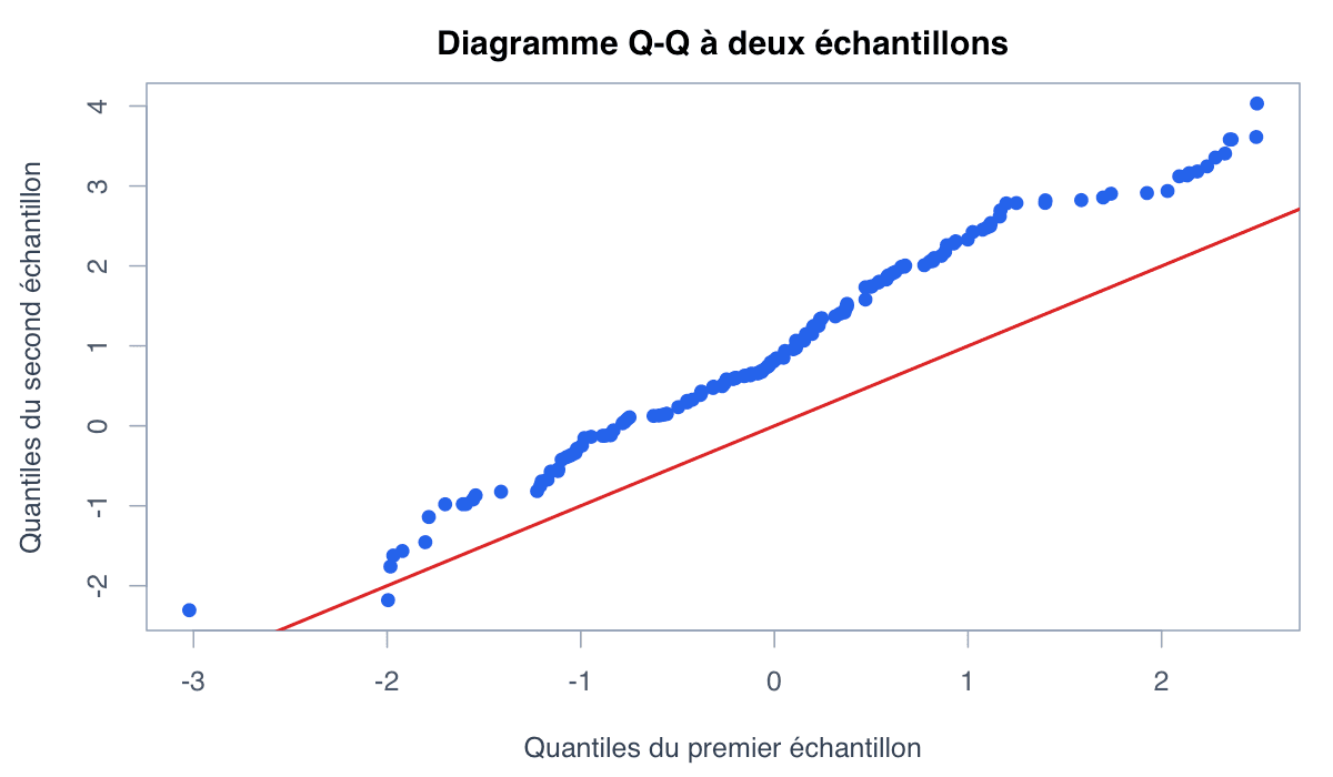 Exemple deux échantillons : exemple généré dans R