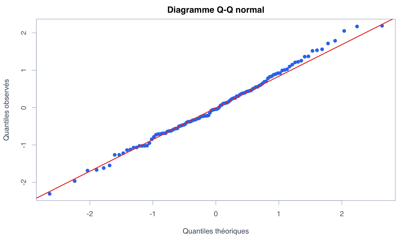 Diagramme quantile-quantile généré dans R