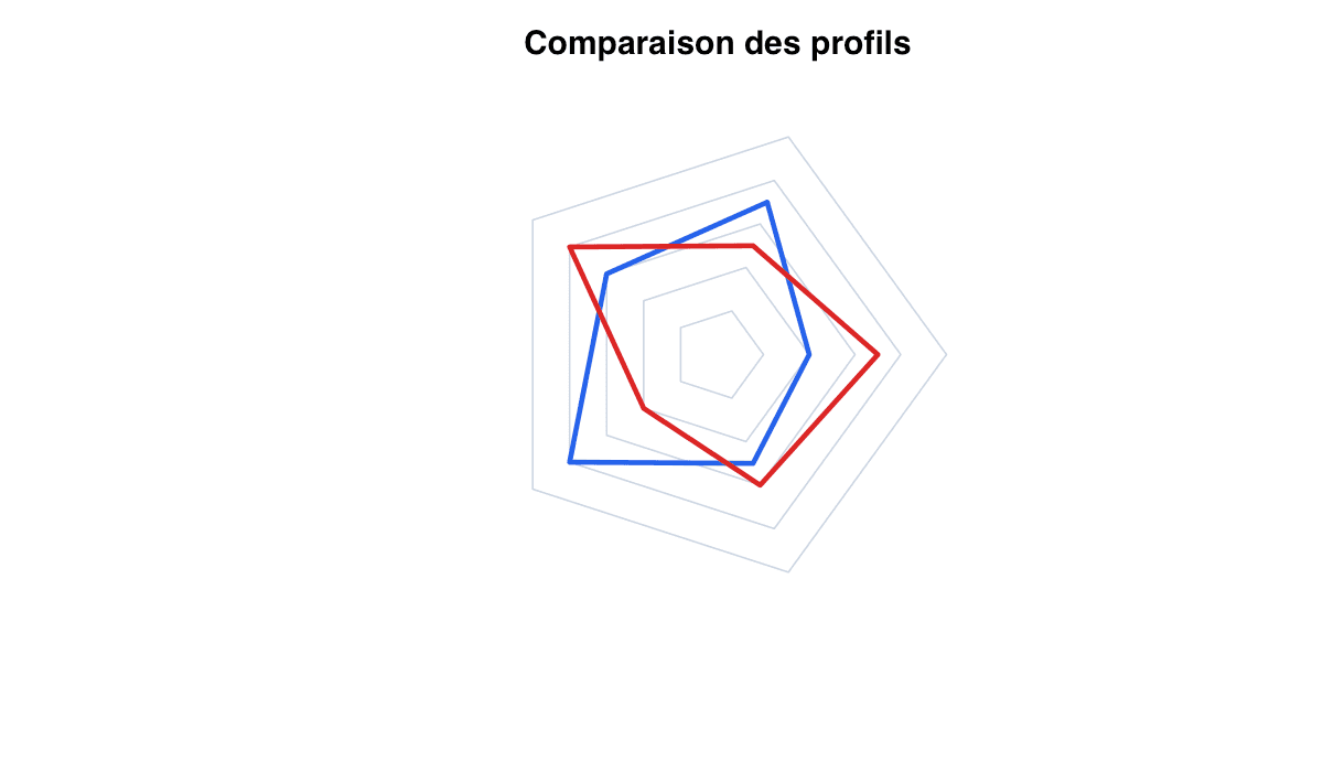 Exemple comparaison : exemple généré dans R