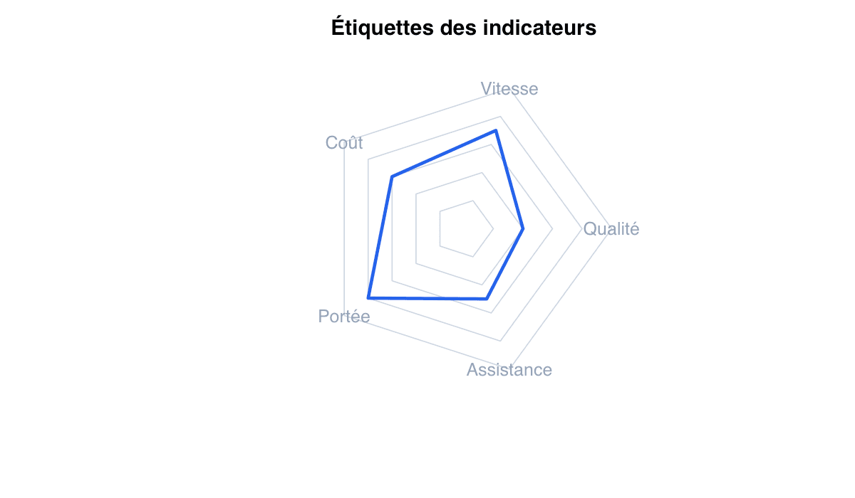 Exemple étiquettes : exemple généré dans R