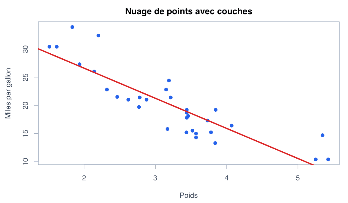 Exemple avec ggplot2 : exemple généré dans R