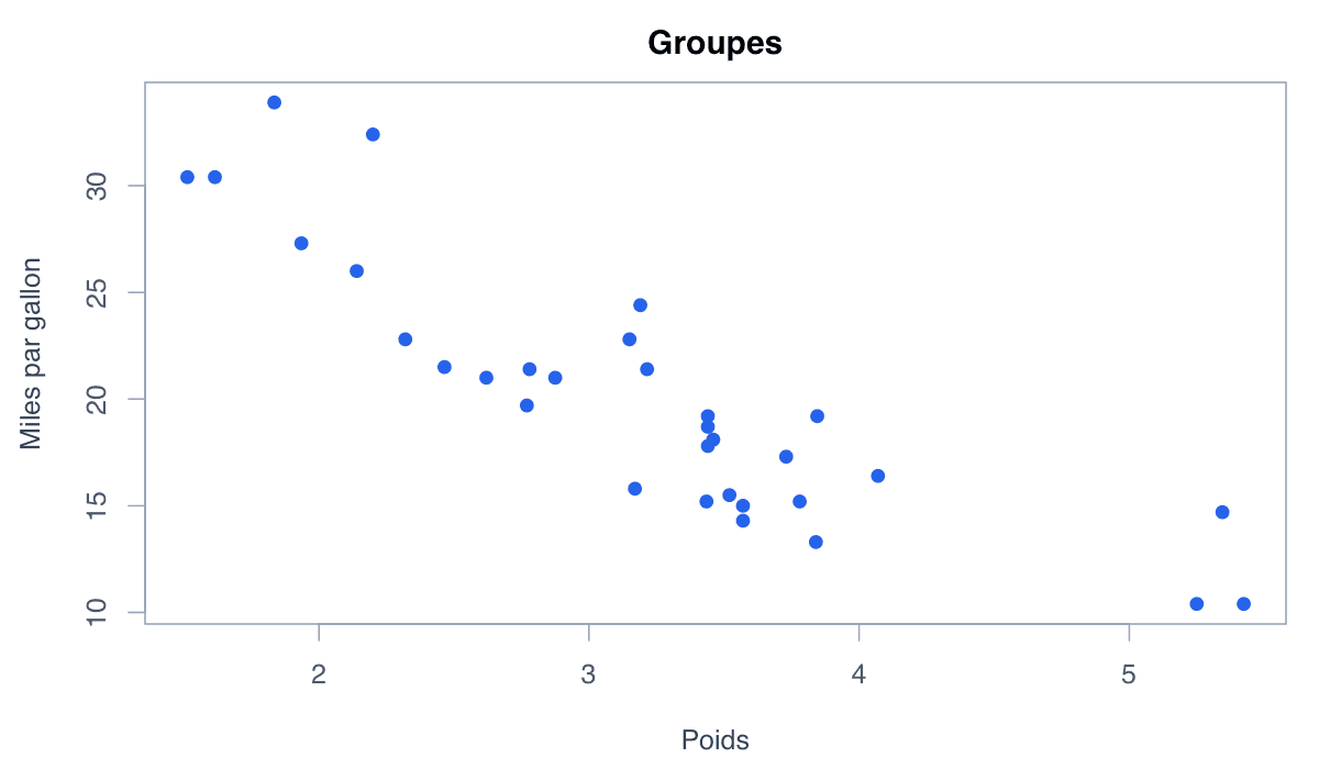 Exemple par groupes : exemple généré dans R