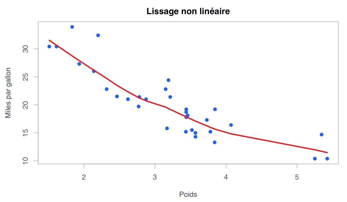 Exemple lissé : exemple généré dans R
