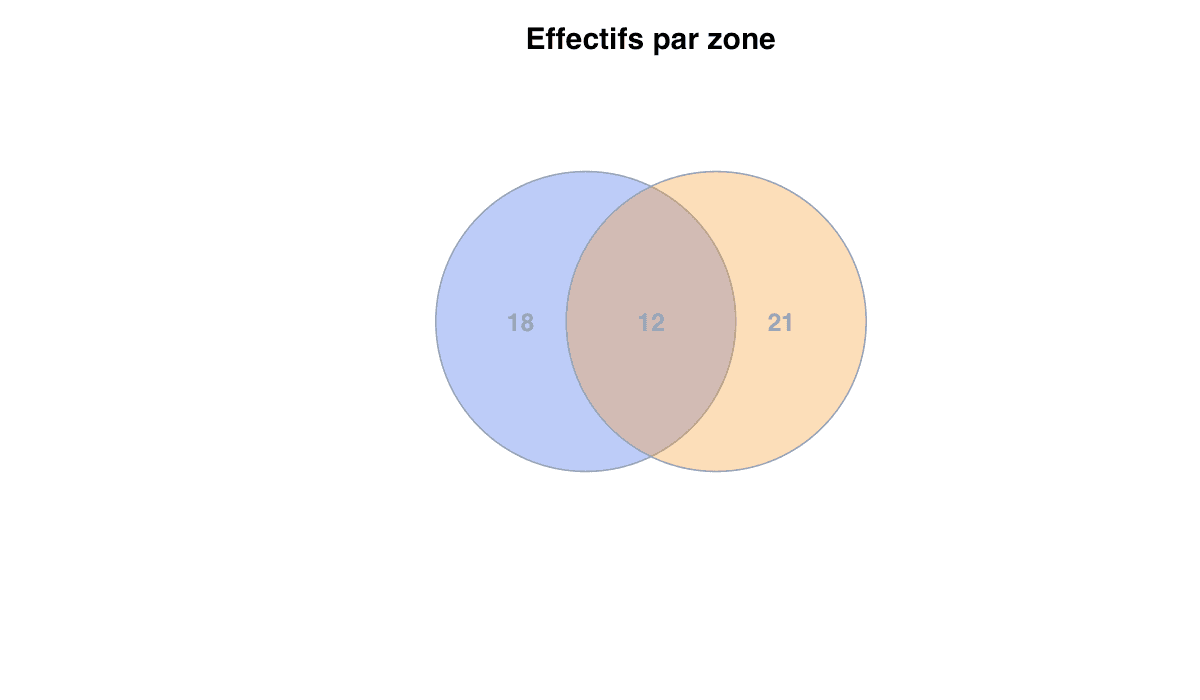 Exemple avec effectifs : exemple généré dans R