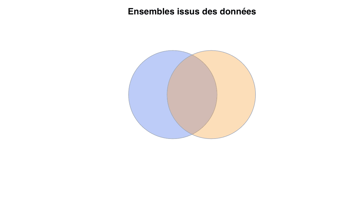 Exemple à partir des données : exemple généré dans R