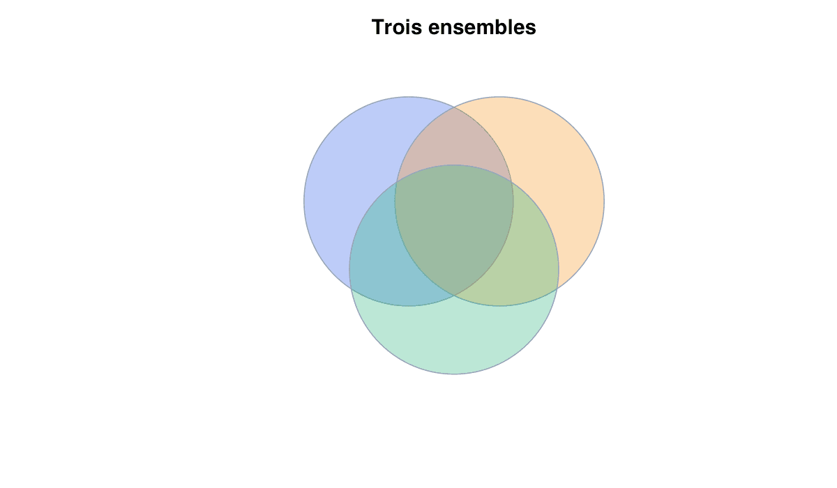 Exemple à trois ensembles : exemple généré dans R