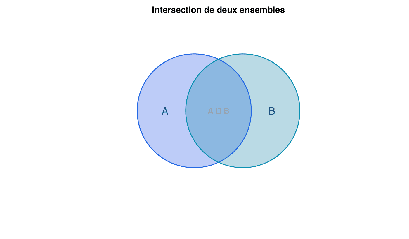 Diagramme de Venn généré dans R