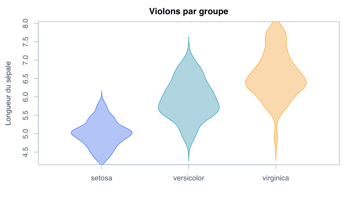Exemple groupes : exemple généré dans R