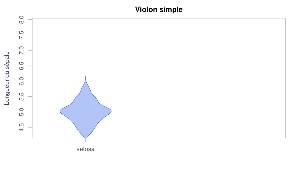 Diagramme en violon généré dans R