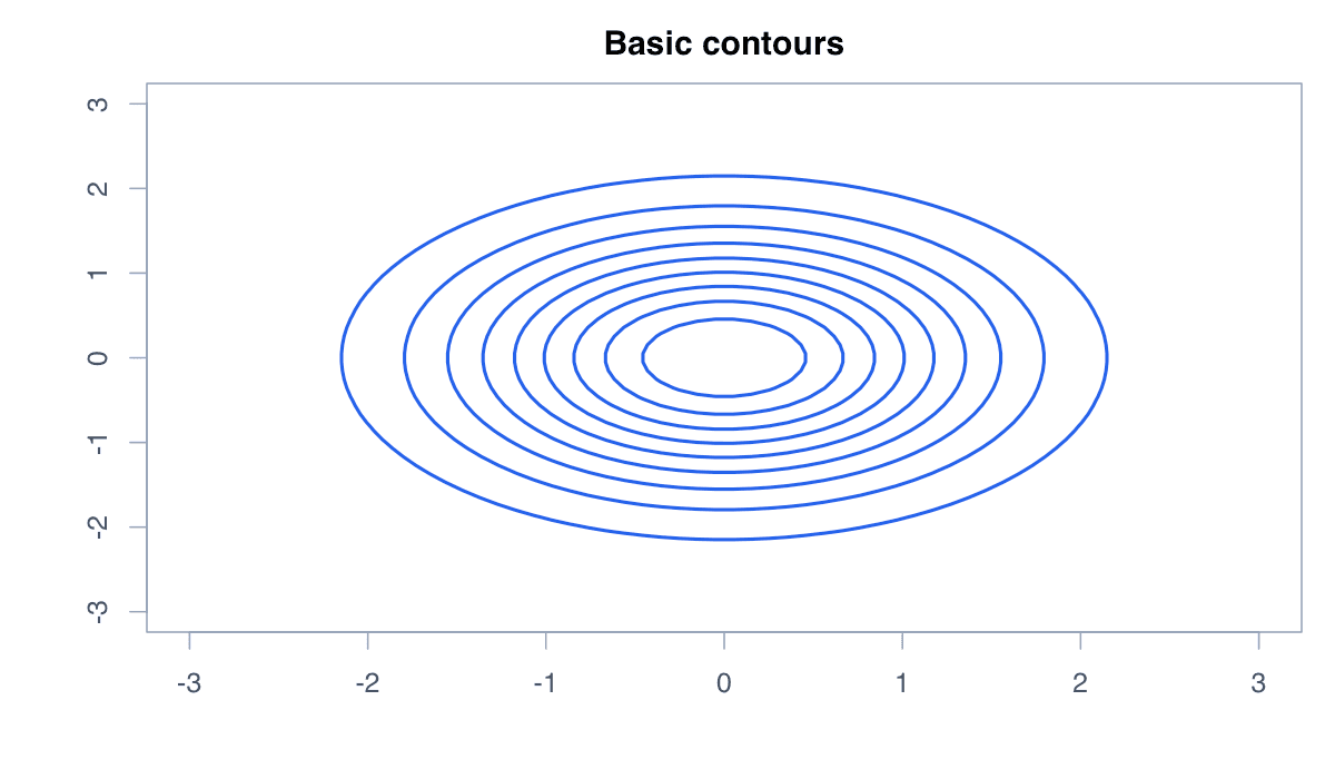 Contour Plot generated in R
