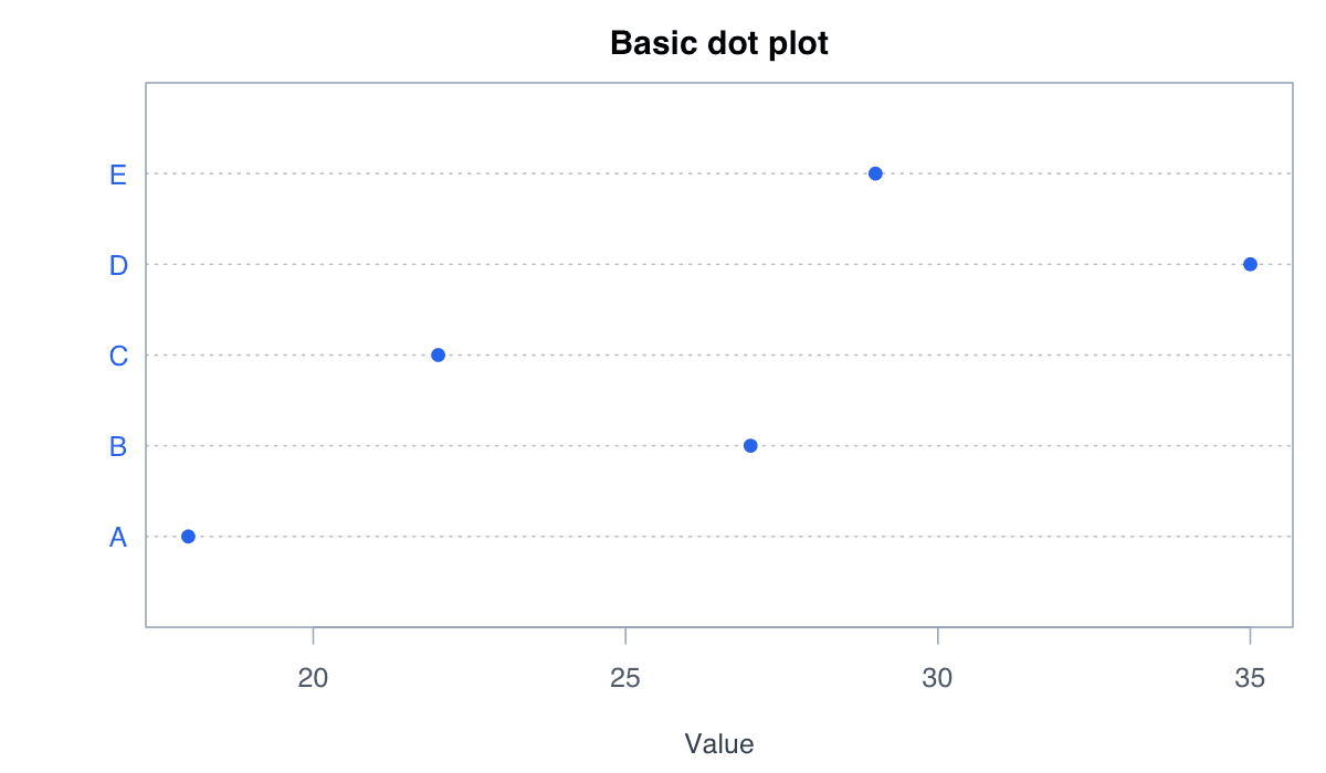 Dot Plot generated in R