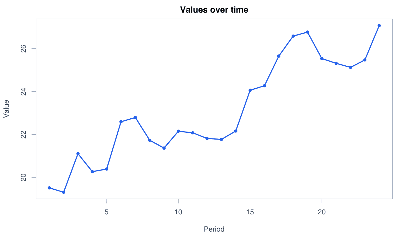 Line Plot generated in R