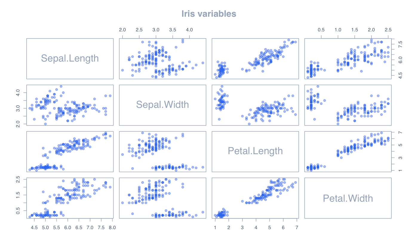 Pairs Plot generated in R