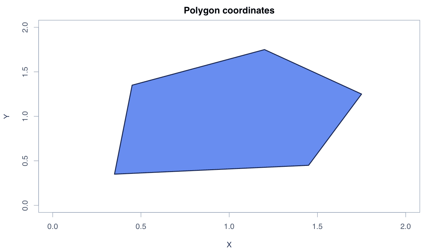Polygon Plot generated in R