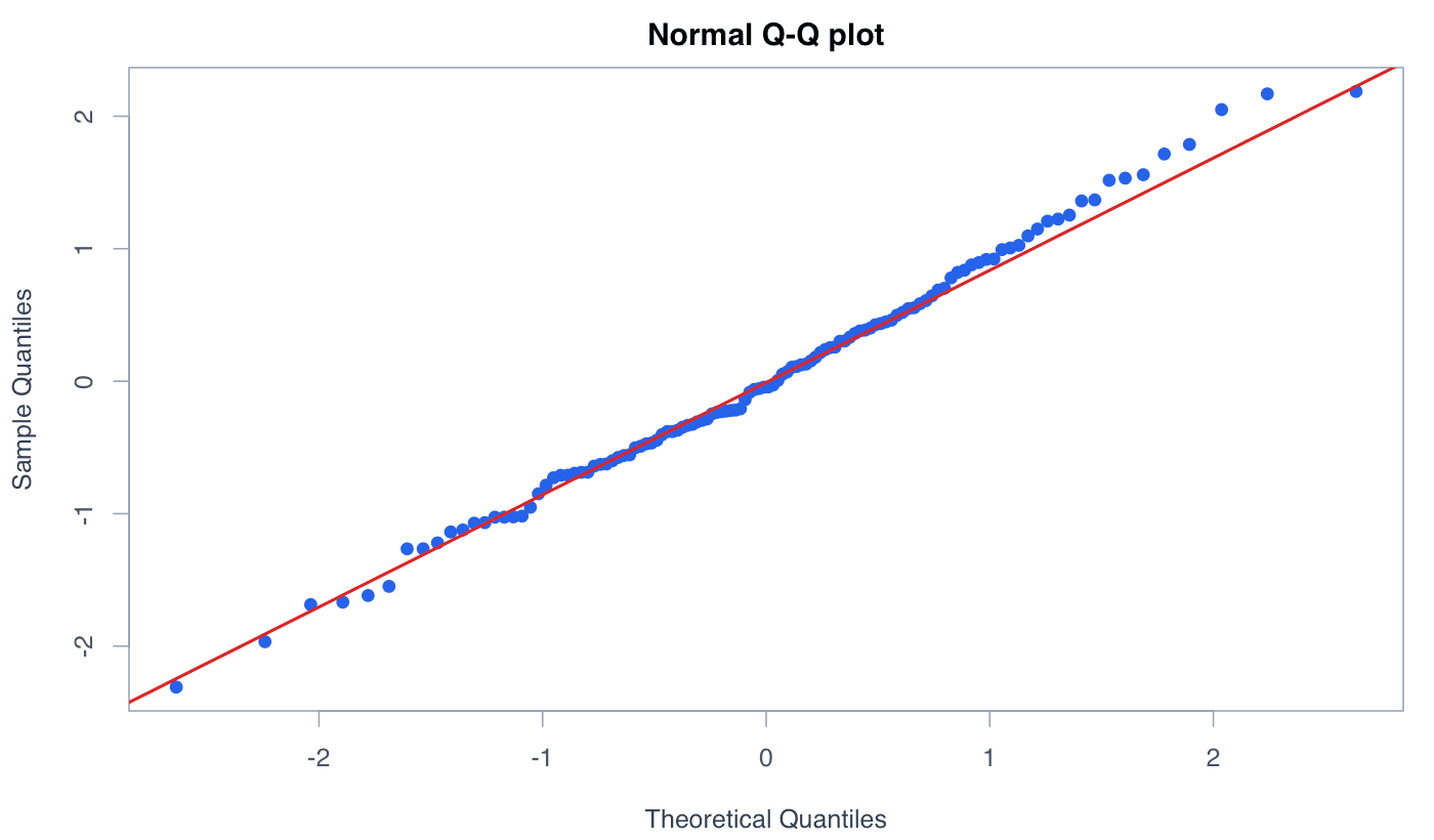 QQplot generated in R