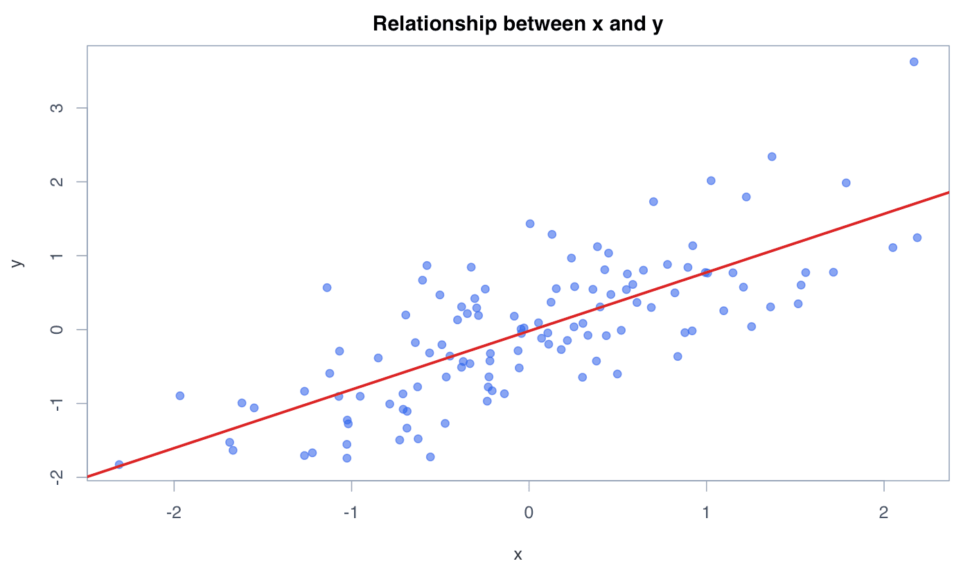 Scatterplot generated in R