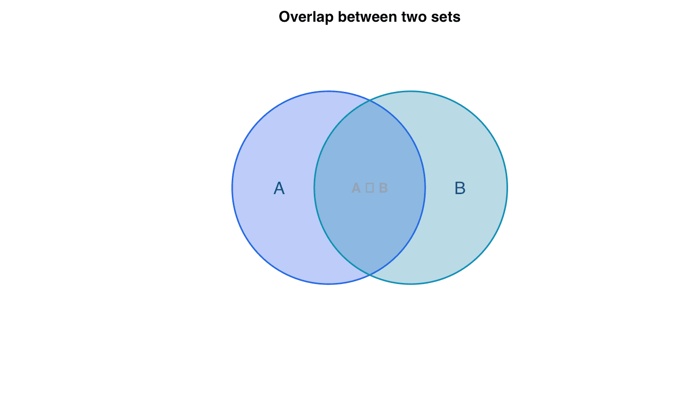 Venn Diagram generated in R