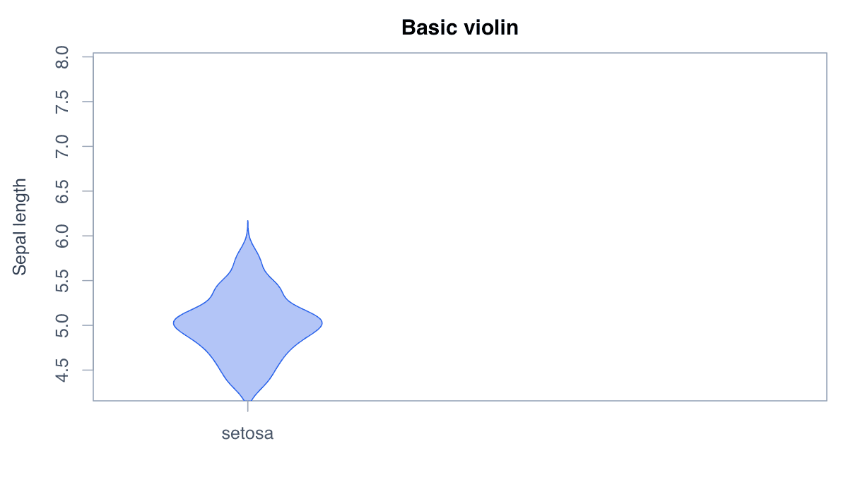 Violin Plot generated in R