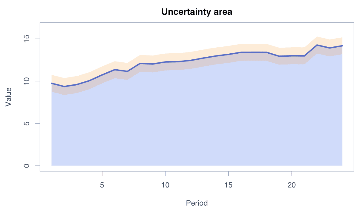 Display an Uncertainty Area example generated in R