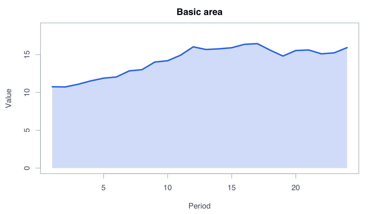 Create a Basic Area Chart example generated in R