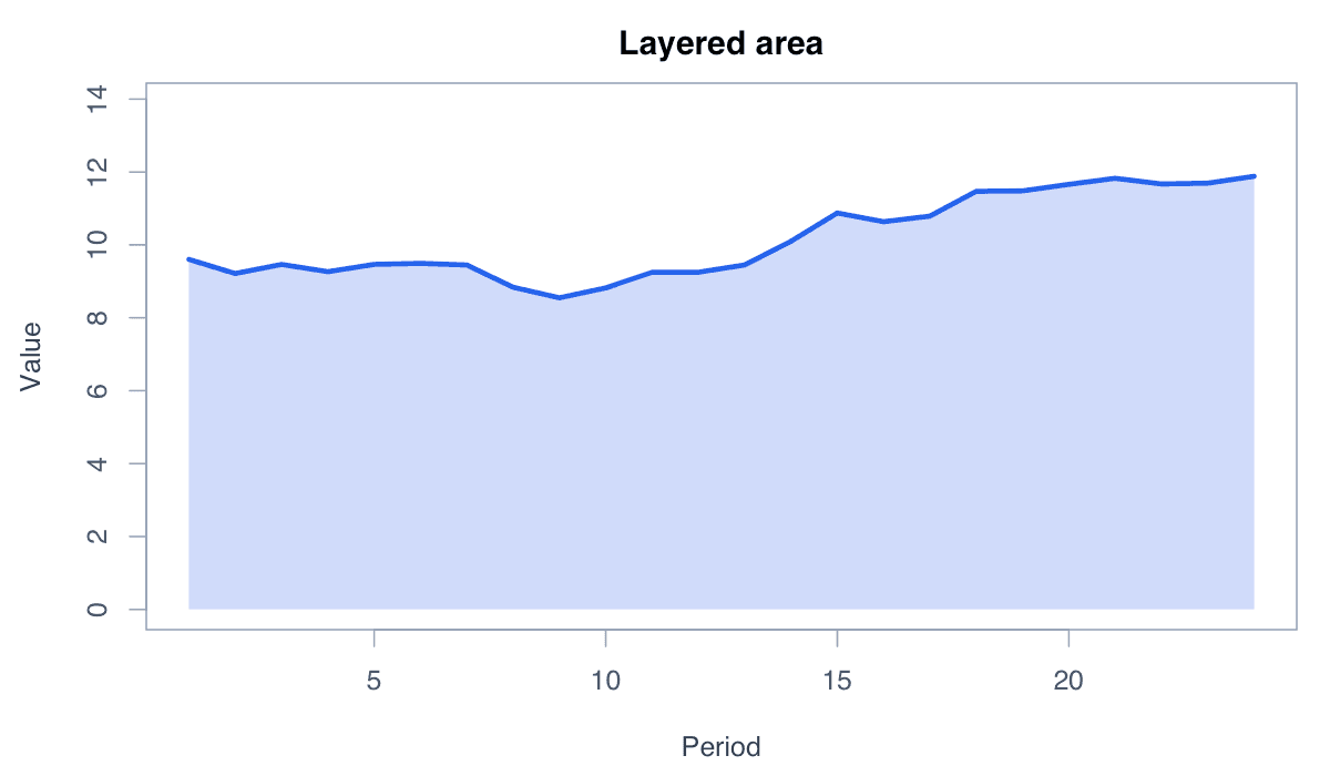 Create an Area Chart with ggplot2 example generated in R