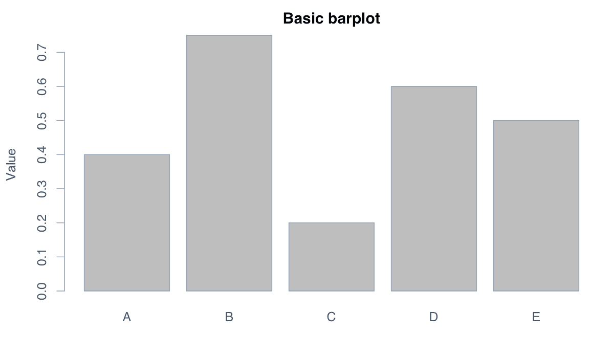 Start with a Basic Barplot example generated in R