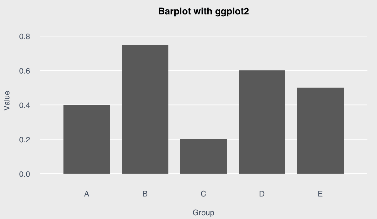 Create a Barplot with ggplot2 example generated in R